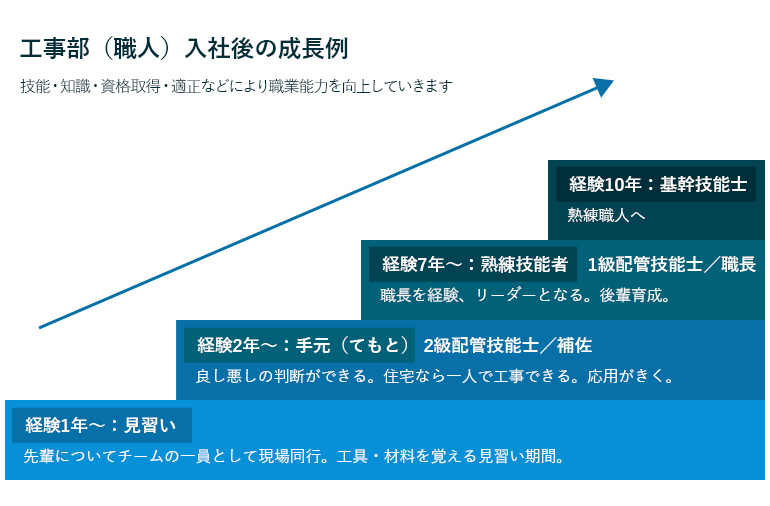 工事部の入社後の成長ステップ