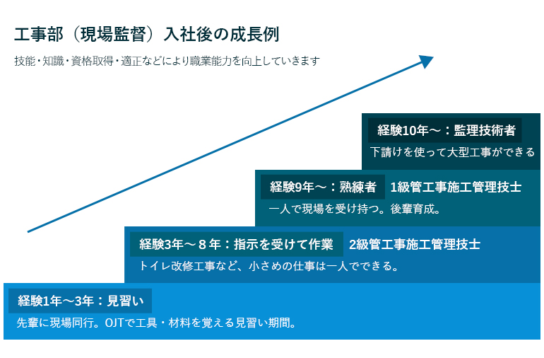 工事部現場監督の入社後の成長ステップ