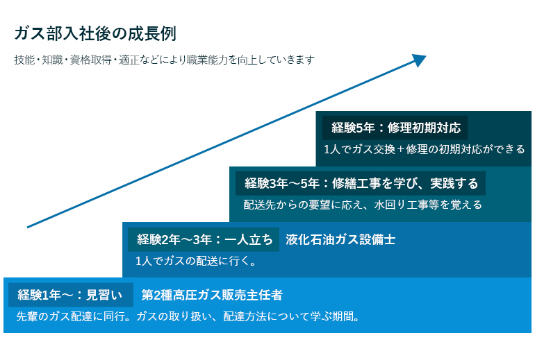 ガス配送の入社後の成長ステップ